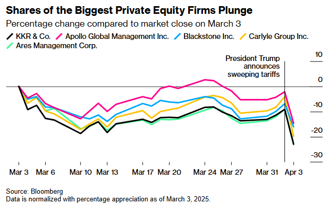 Trump Tariffs Sink Private Capital Sector